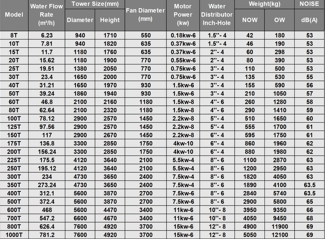 round cooling tower data